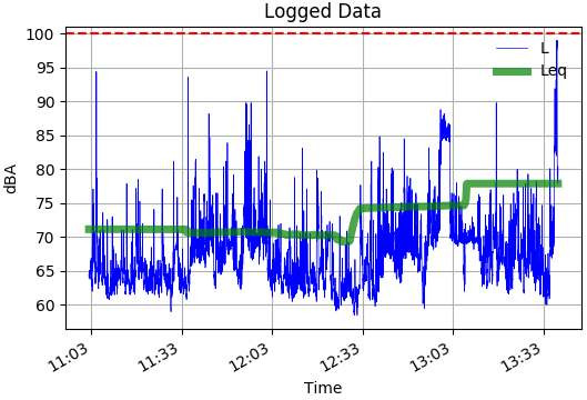 Sound Pressure Level Noise Measurements